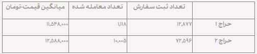 ربع‌سکه در حراج امروز چند فروخته شد؟