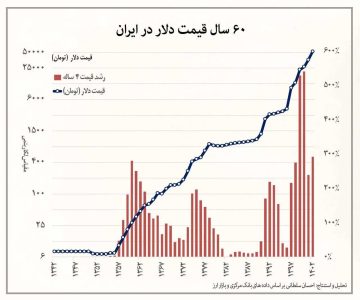 بقا فقط با تخم مرغ؛ وقتی سبد معیشت بیش از ۲۸ میلیون تومان است!