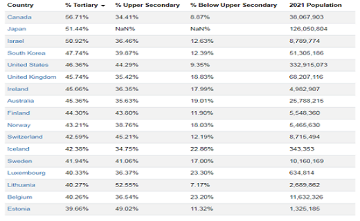 سهم ایرانیان از تحصیلات دانشگاهی چقدر است؟ / کانادا رکورد شکست 