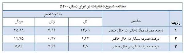 آمار و ارقام استعمال دخانیات در ایران / سیگار و بار سنگین هزینه‌های درمانی