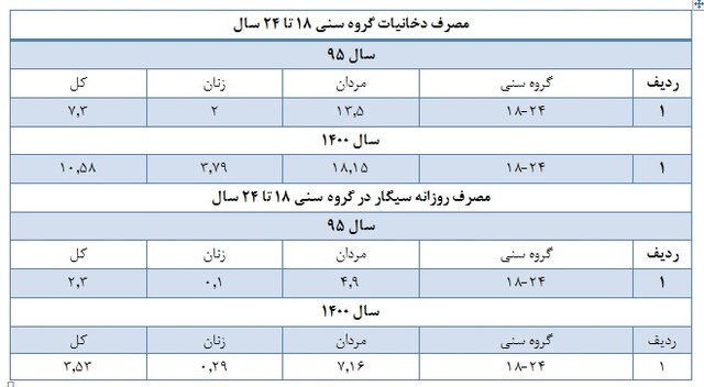 آمار و ارقام استعمال دخانیات در ایران / سیگار و بار سنگین هزینه های درمانی