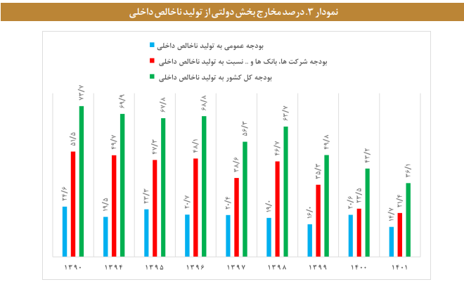 تحلیل و بررسی مسئله اندازه دولت در ایران