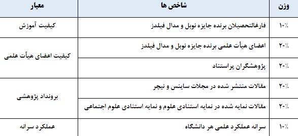 نظام رتبه بندی شانگهای بر چه اساسی دانشگاه‌ها را امتیاز بندی می‌کند؟/ وضعیت دانشگا‌ه‌های جهان اسلام در این رتبه‌بندی