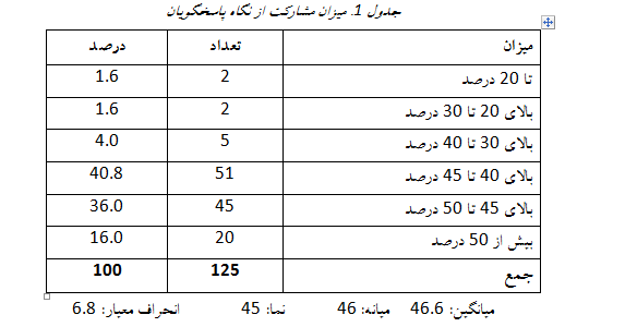 گزارش یک نظرخواهی سریع از نخبگان