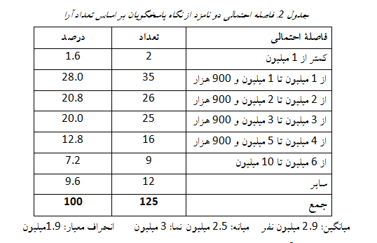 گزارش یک نظرخواهی سریع از نخبگان