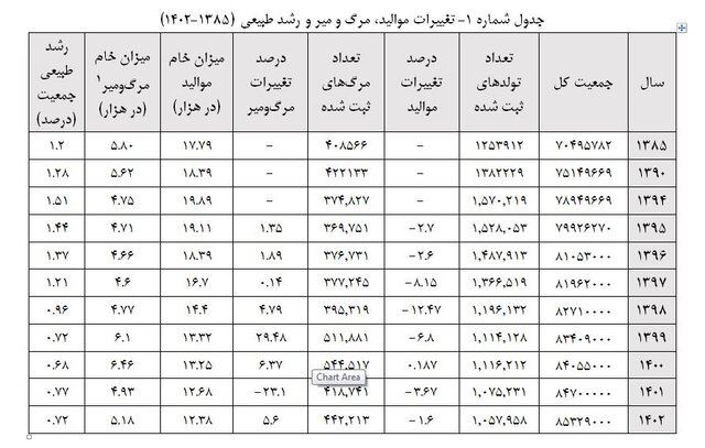 افزایش نسبی تولد فرزندان سوم، چهارم و پنجم/ کاهش ۳۲ درصدی موالید طی یک دهه اخیر